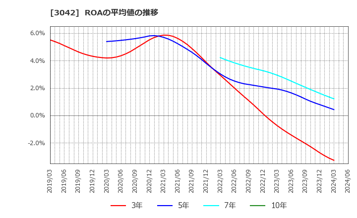 3042 (株)セキュアヴェイル: ROAの平均値の推移