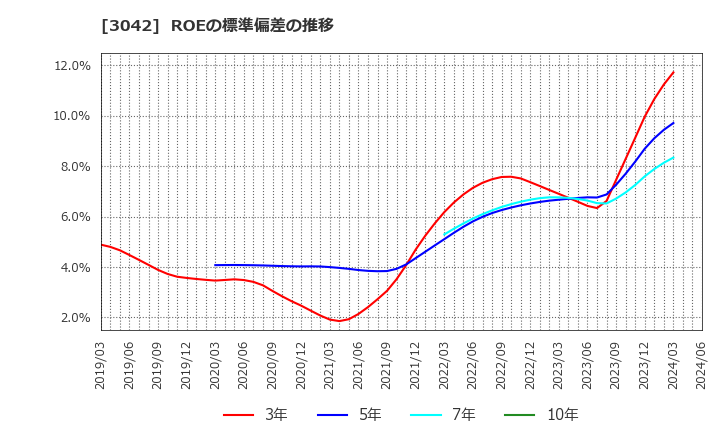 3042 (株)セキュアヴェイル: ROEの標準偏差の推移