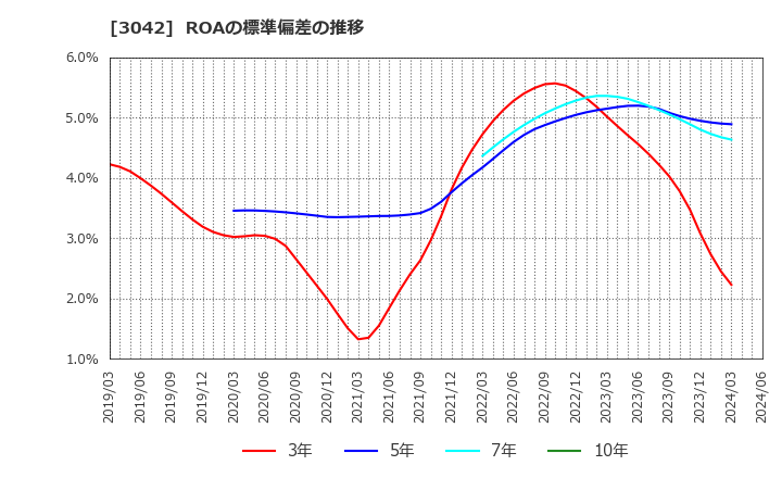 3042 (株)セキュアヴェイル: ROAの標準偏差の推移