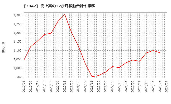 3042 (株)セキュアヴェイル: 売上高の12か月移動合計の推移