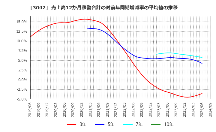3042 (株)セキュアヴェイル: 売上高12か月移動合計の対前年同期増減率の平均値の推移