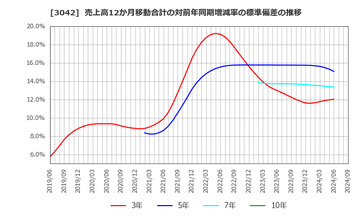 3042 (株)セキュアヴェイル: 売上高12か月移動合計の対前年同期増減率の標準偏差の推移