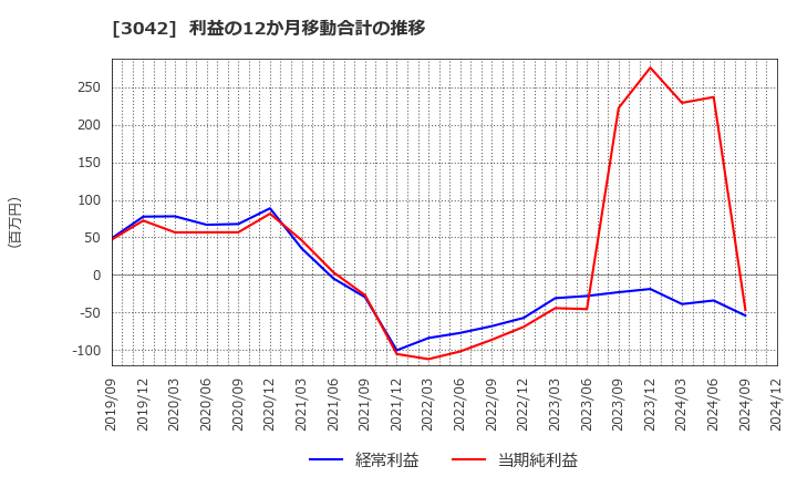 3042 (株)セキュアヴェイル: 利益の12か月移動合計の推移