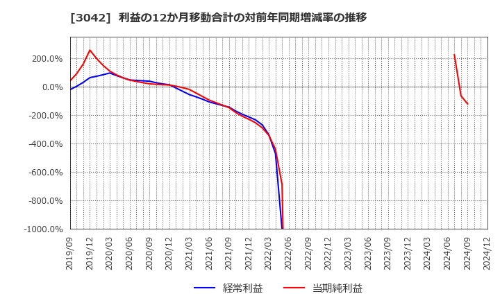 3042 (株)セキュアヴェイル: 利益の12か月移動合計の対前年同期増減率の推移