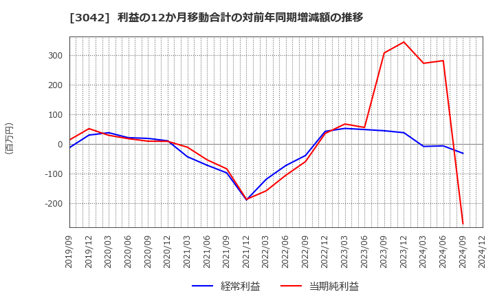 3042 (株)セキュアヴェイル: 利益の12か月移動合計の対前年同期増減額の推移