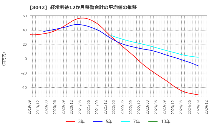 3042 (株)セキュアヴェイル: 経常利益12か月移動合計の平均値の推移