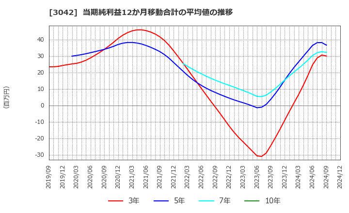 3042 (株)セキュアヴェイル: 当期純利益12か月移動合計の平均値の推移