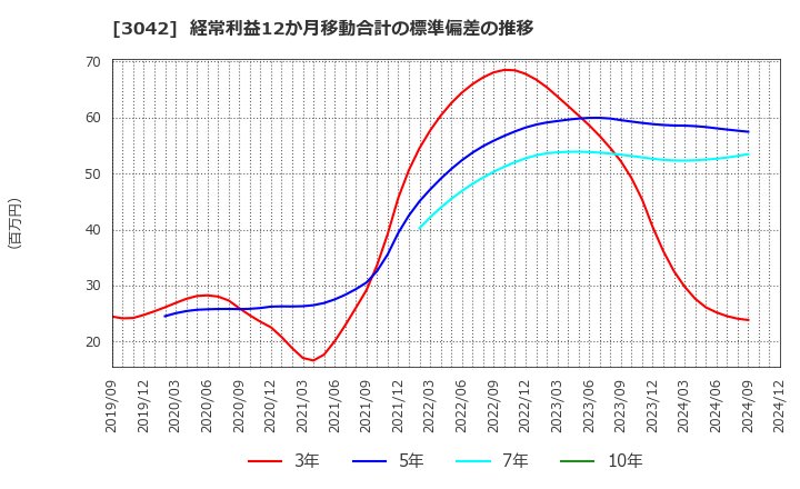 3042 (株)セキュアヴェイル: 経常利益12か月移動合計の標準偏差の推移