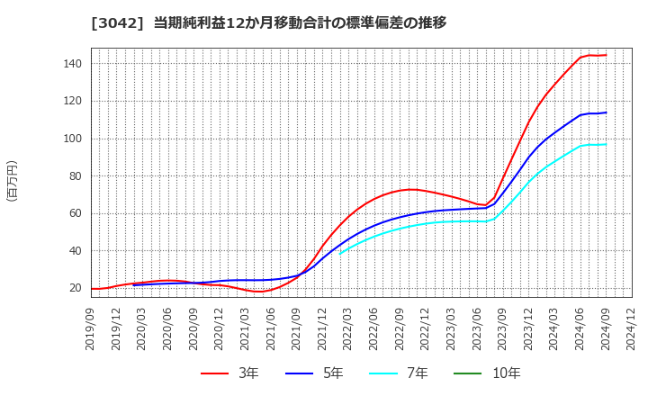 3042 (株)セキュアヴェイル: 当期純利益12か月移動合計の標準偏差の推移