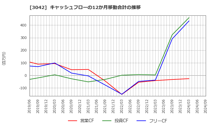 3042 (株)セキュアヴェイル: キャッシュフローの12か月移動合計の推移