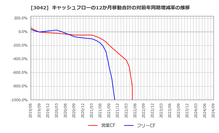 3042 (株)セキュアヴェイル: キャッシュフローの12か月移動合計の対前年同期増減率の推移