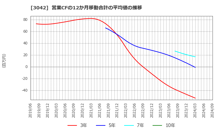 3042 (株)セキュアヴェイル: 営業CFの12か月移動合計の平均値の推移