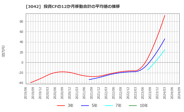 3042 (株)セキュアヴェイル: 投資CFの12か月移動合計の平均値の推移