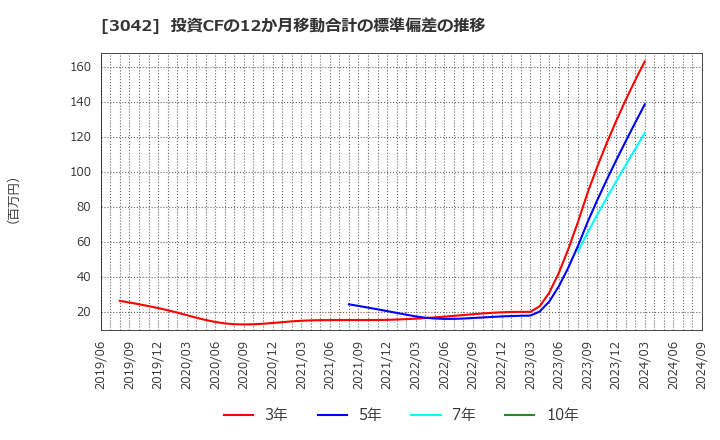 3042 (株)セキュアヴェイル: 投資CFの12か月移動合計の標準偏差の推移