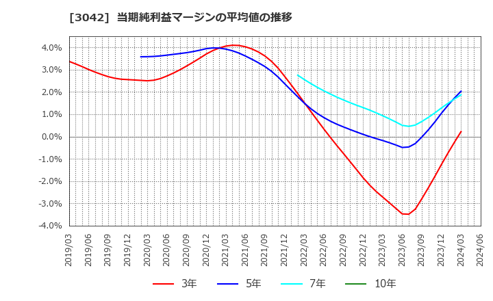 3042 (株)セキュアヴェイル: 当期純利益マージンの平均値の推移