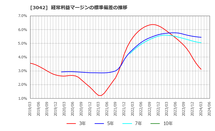 3042 (株)セキュアヴェイル: 経常利益マージンの標準偏差の推移