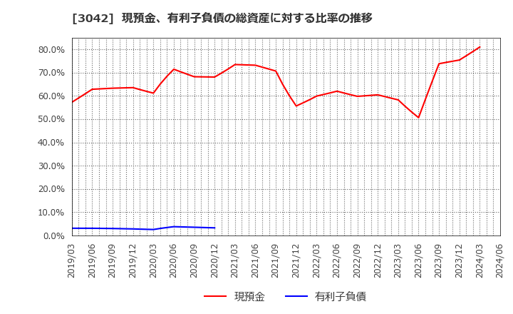 3042 (株)セキュアヴェイル: 現預金、有利子負債の総資産に対する比率の推移