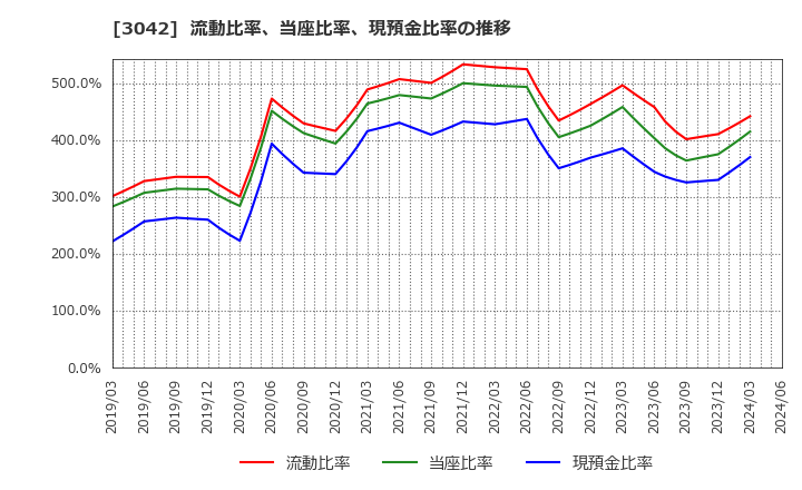 3042 (株)セキュアヴェイル: 流動比率、当座比率、現預金比率の推移