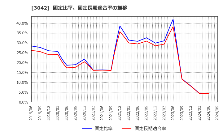 3042 (株)セキュアヴェイル: 固定比率、固定長期適合率の推移