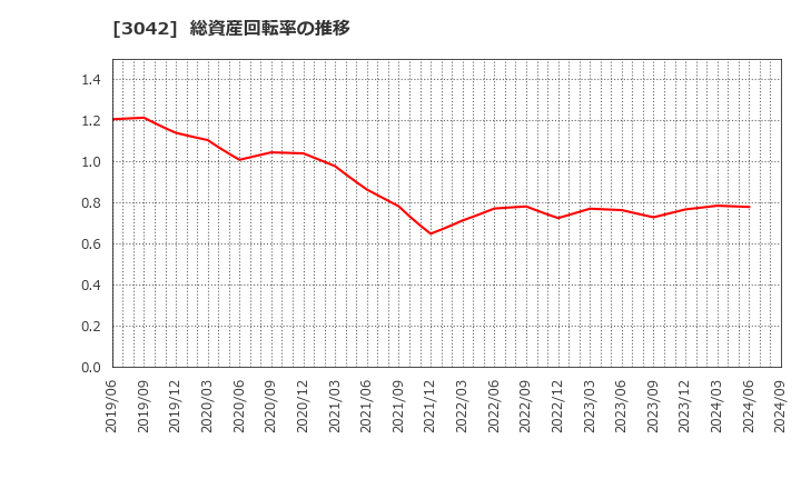 3042 (株)セキュアヴェイル: 総資産回転率の推移