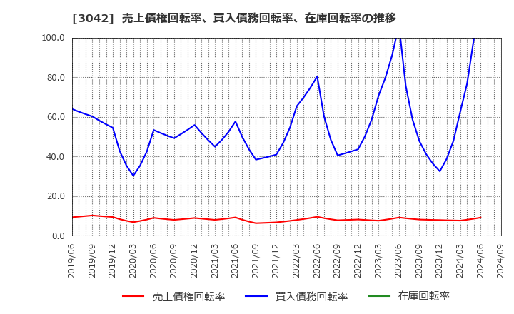 3042 (株)セキュアヴェイル: 売上債権回転率、買入債務回転率、在庫回転率の推移