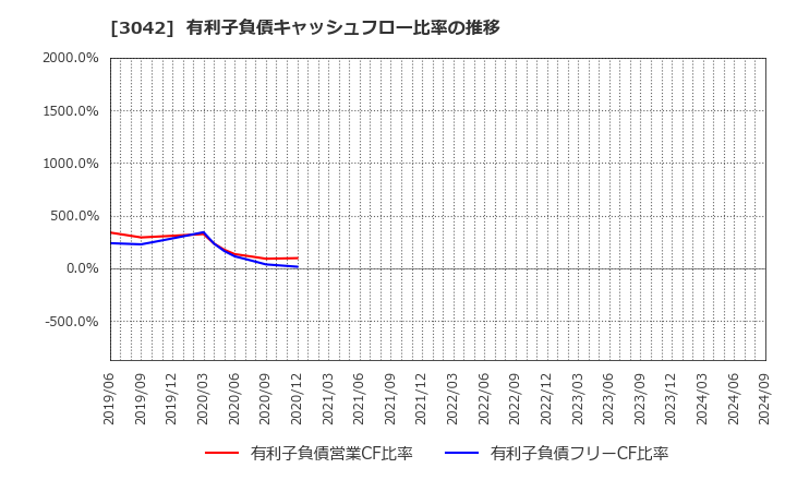 3042 (株)セキュアヴェイル: 有利子負債キャッシュフロー比率の推移