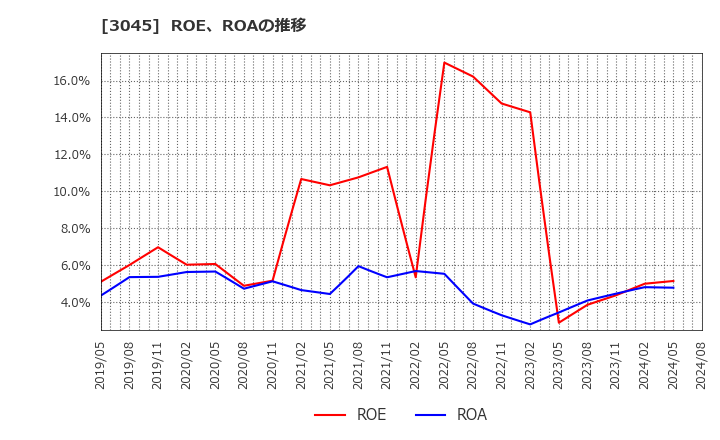 3045 (株)カワサキ: ROE、ROAの推移