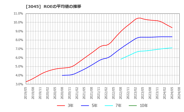 3045 (株)カワサキ: ROEの平均値の推移