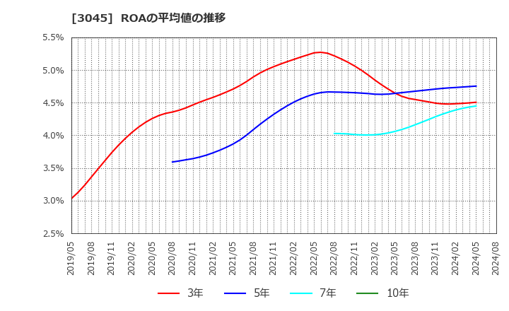 3045 (株)カワサキ: ROAの平均値の推移