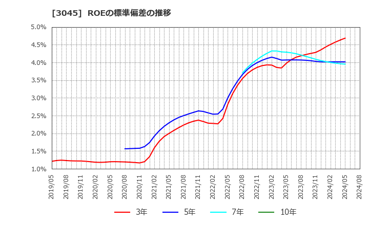 3045 (株)カワサキ: ROEの標準偏差の推移