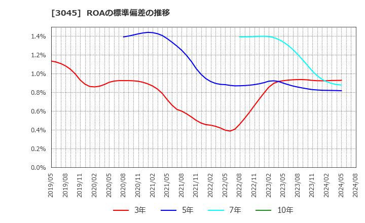 3045 (株)カワサキ: ROAの標準偏差の推移