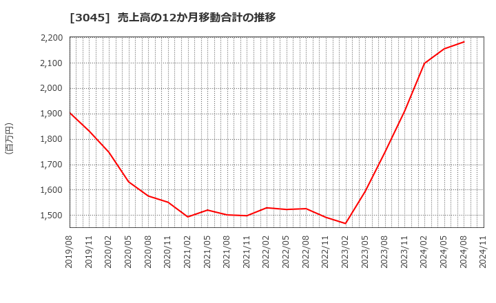 3045 (株)カワサキ: 売上高の12か月移動合計の推移