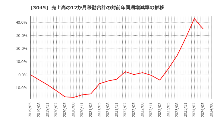 3045 (株)カワサキ: 売上高の12か月移動合計の対前年同期増減率の推移