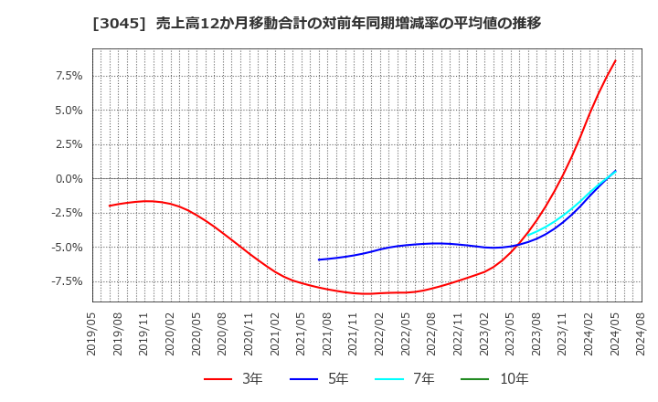 3045 (株)カワサキ: 売上高12か月移動合計の対前年同期増減率の平均値の推移