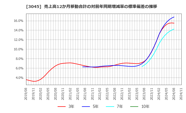 3045 (株)カワサキ: 売上高12か月移動合計の対前年同期増減率の標準偏差の推移