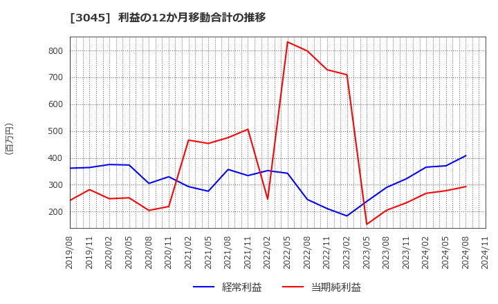 3045 (株)カワサキ: 利益の12か月移動合計の推移