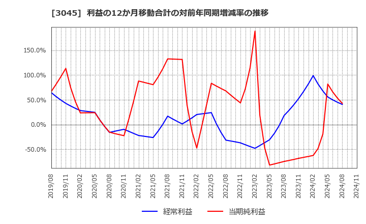 3045 (株)カワサキ: 利益の12か月移動合計の対前年同期増減率の推移