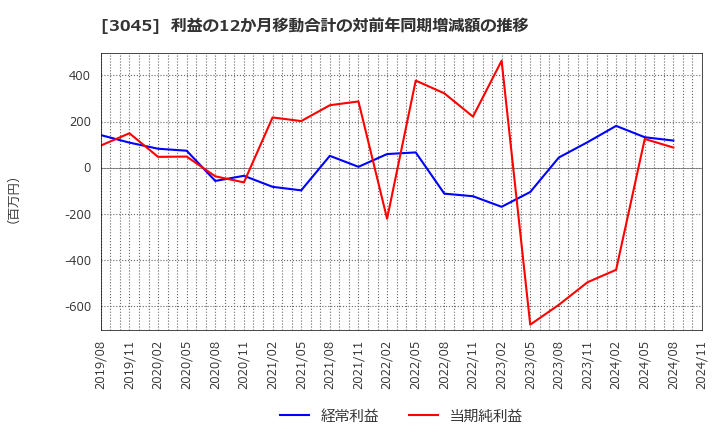 3045 (株)カワサキ: 利益の12か月移動合計の対前年同期増減額の推移