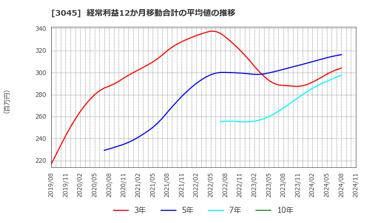 3045 (株)カワサキ: 経常利益12か月移動合計の平均値の推移