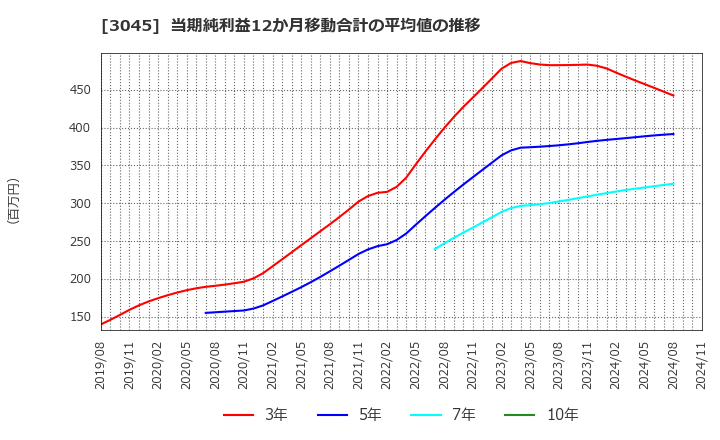 3045 (株)カワサキ: 当期純利益12か月移動合計の平均値の推移