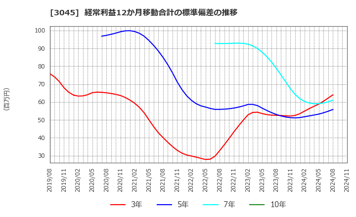 3045 (株)カワサキ: 経常利益12か月移動合計の標準偏差の推移