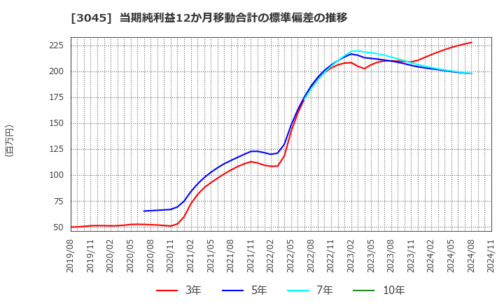 3045 (株)カワサキ: 当期純利益12か月移動合計の標準偏差の推移