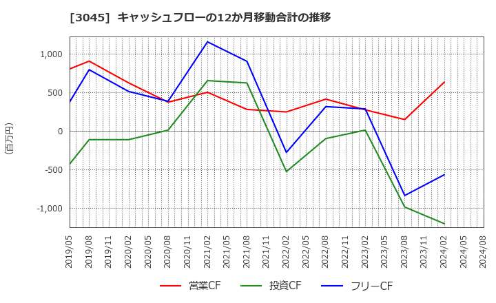 3045 (株)カワサキ: キャッシュフローの12か月移動合計の推移