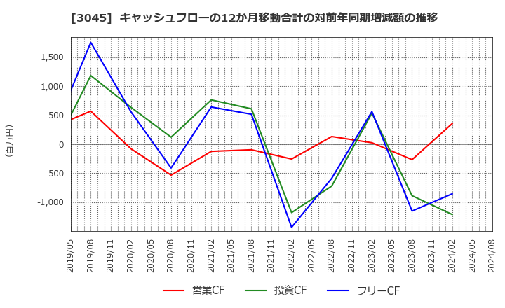 3045 (株)カワサキ: キャッシュフローの12か月移動合計の対前年同期増減額の推移