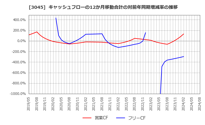 3045 (株)カワサキ: キャッシュフローの12か月移動合計の対前年同期増減率の推移