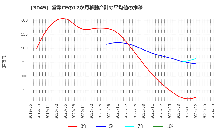 3045 (株)カワサキ: 営業CFの12か月移動合計の平均値の推移