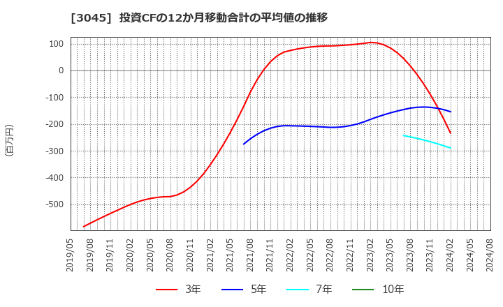 3045 (株)カワサキ: 投資CFの12か月移動合計の平均値の推移