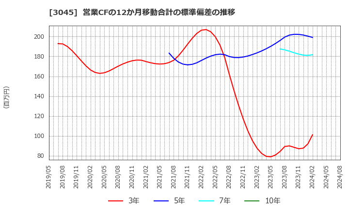 3045 (株)カワサキ: 営業CFの12か月移動合計の標準偏差の推移