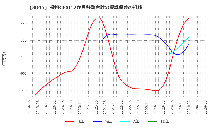 3045 (株)カワサキ: 投資CFの12か月移動合計の標準偏差の推移