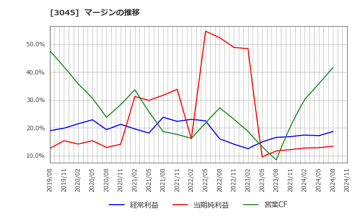 3045 (株)カワサキ: マージンの推移